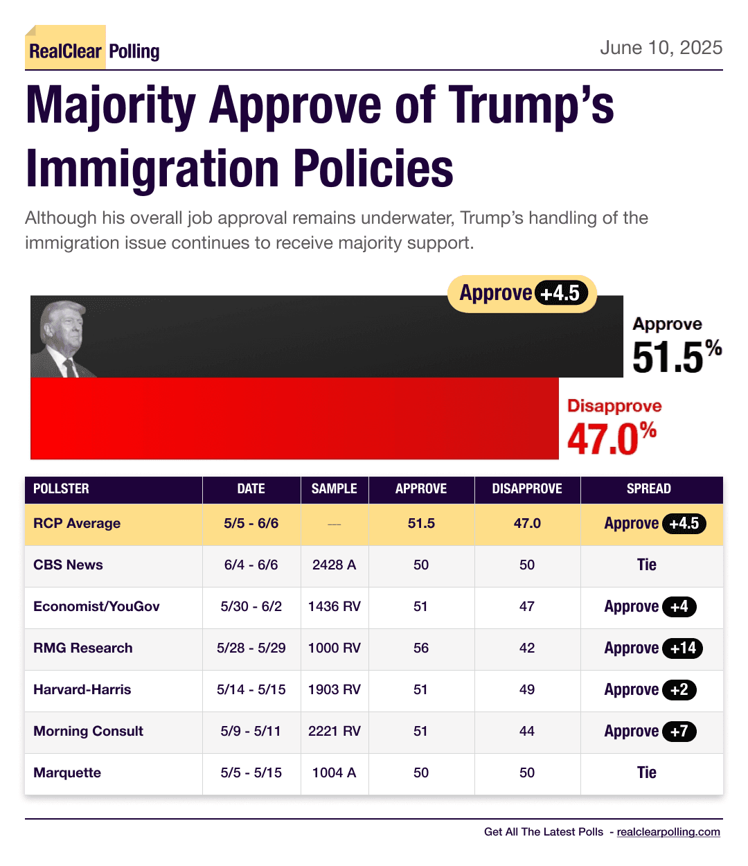 Majority Approve of Trump Immigration Policies