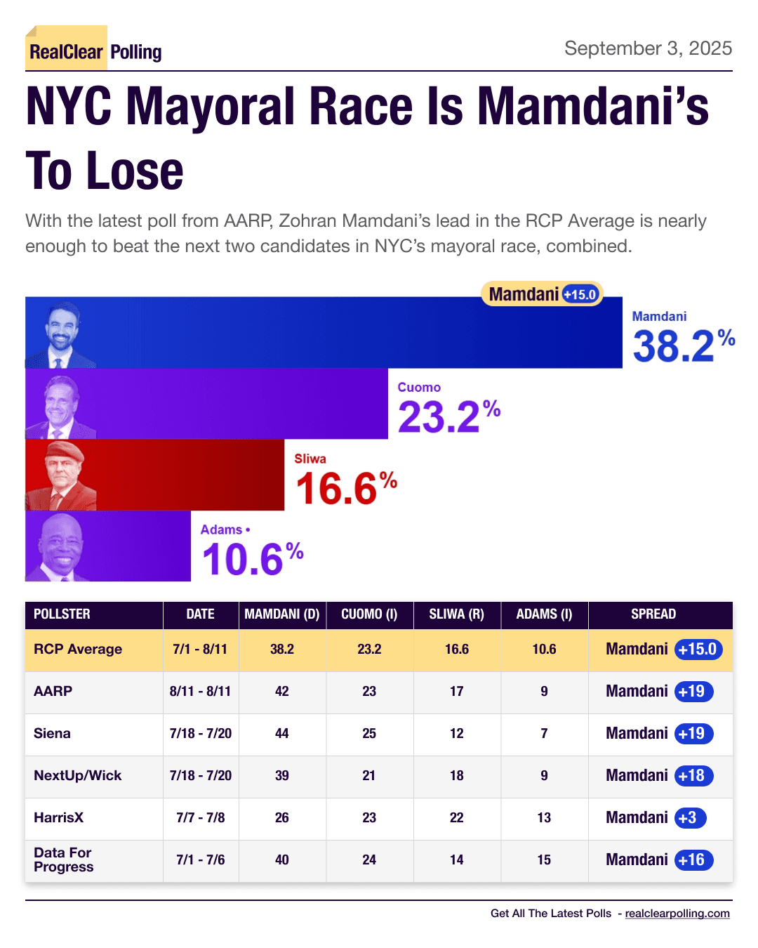 Mamdani Leading NY Mayor Race
