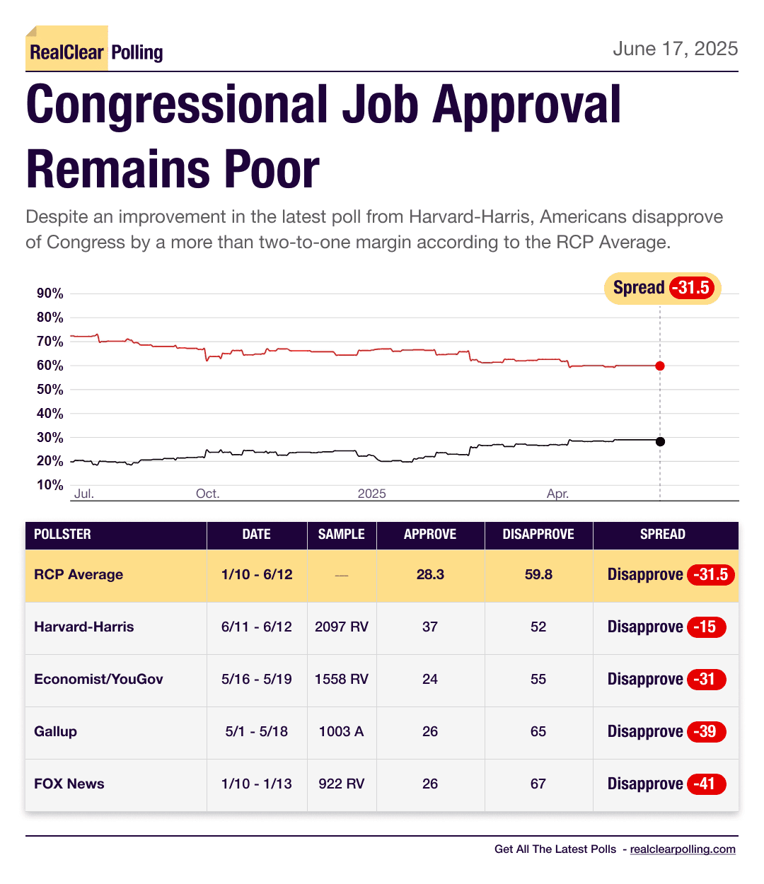 Congressional Job Approval Remains Poor