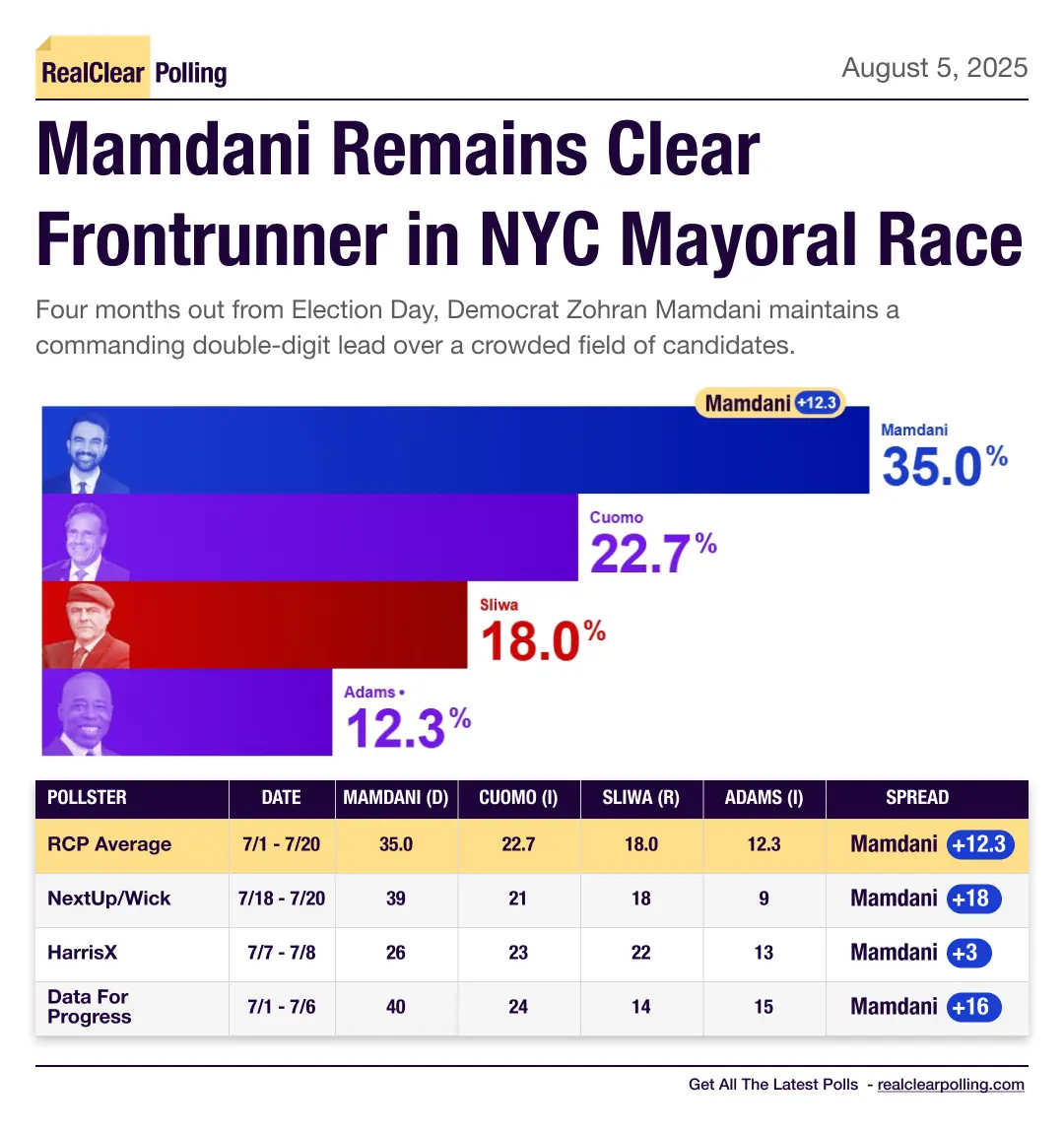 Mamdani Remains Clear Frontrunner in NYC Mayoral Race