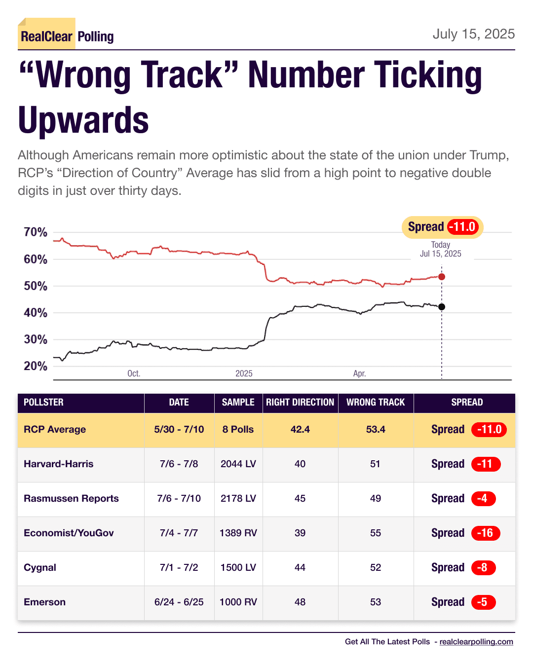 Wrong Track Number Rising