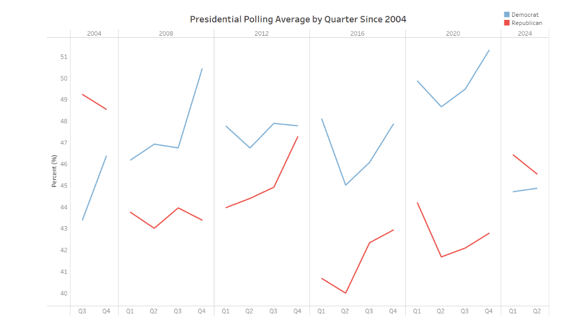 Presidential Polling